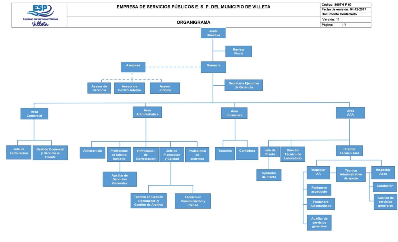 Organigrama https://espvilleta.gov.co/wp-content/uploads/2026/01/Organigrama-1280x777.jpg